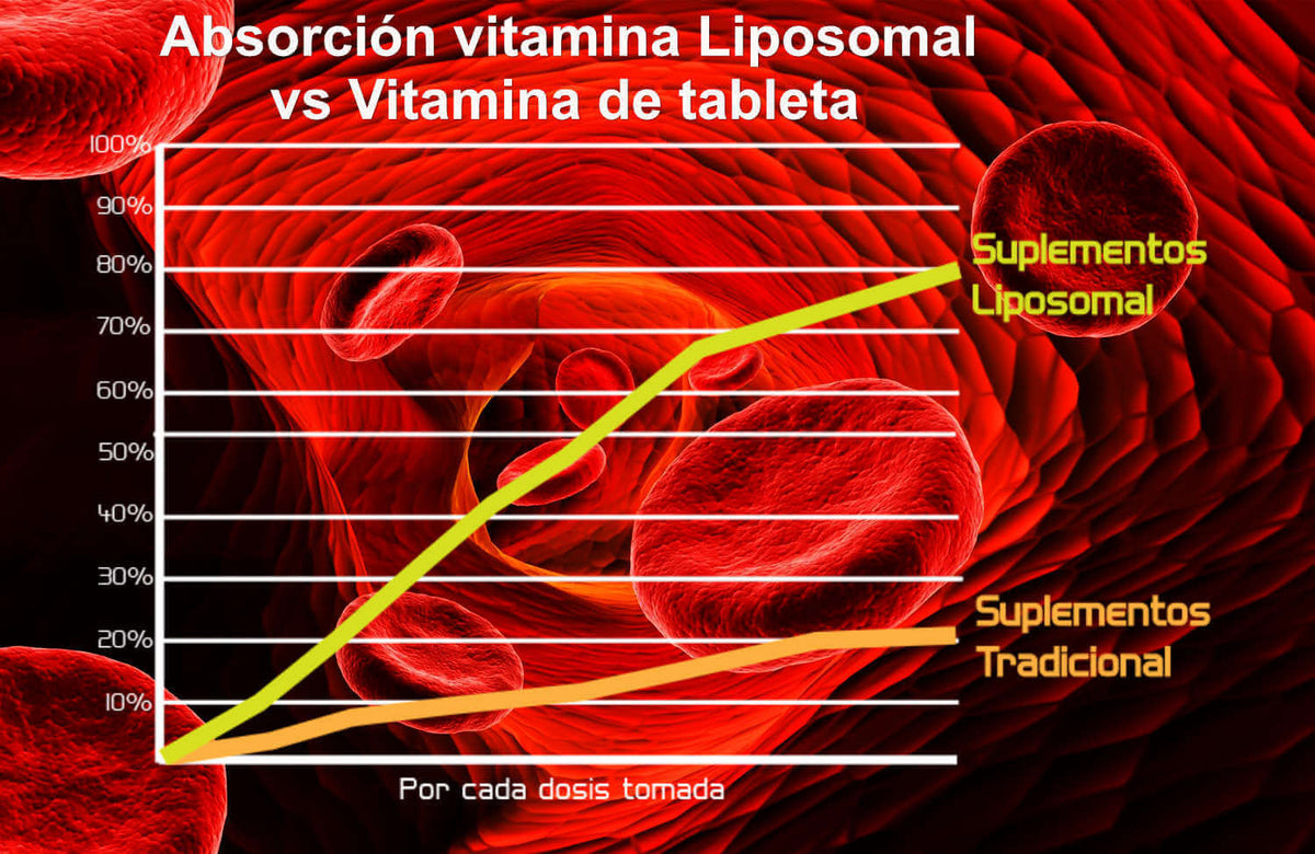 Gráfica comparativa de absorción: vitamina C liposomal frente a vitamina C en tableta (foto de archivo)
